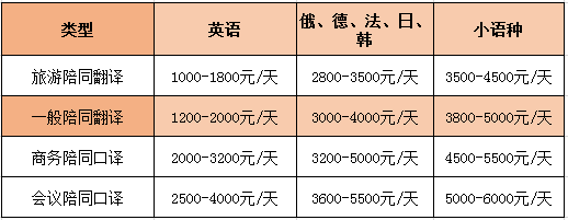 英語陪同翻譯怎么收費(fèi)一個(gè)小時(shí)多少錢